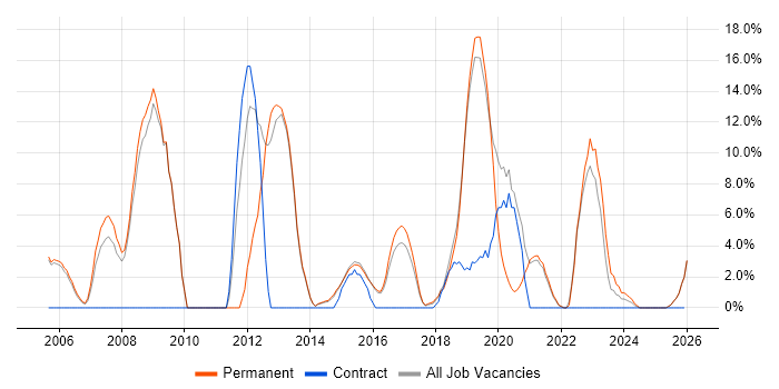 Software Engineering job vacancy trend in Tamworth