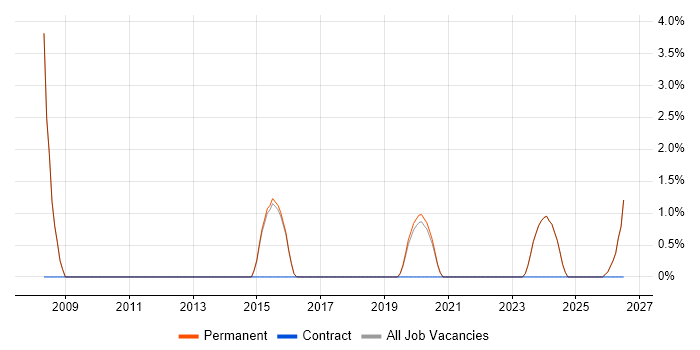 Sophos job vacancy trend in Tamworth