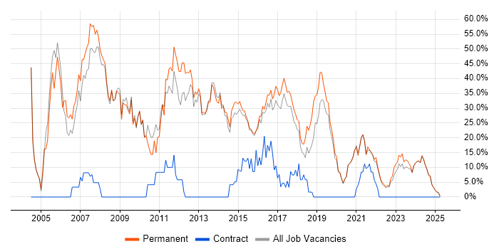 Job vacancy trend for SQL Server in Tamworth