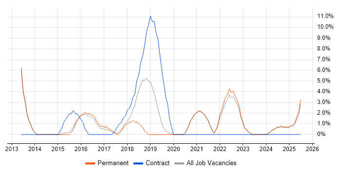 Job vacancy trend for Stakeholder Engagement in Tamworth