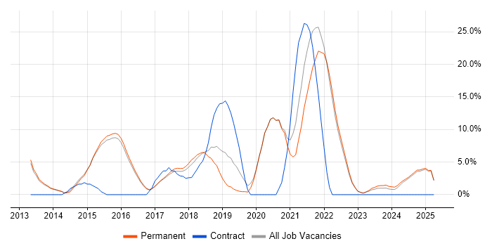 Job vacancy trend for Stakeholder Management in Tamworth