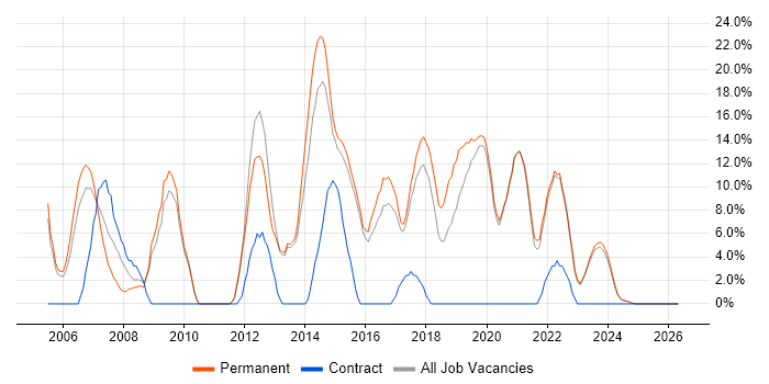 Support Analyst job vacancy trend in Tamworth