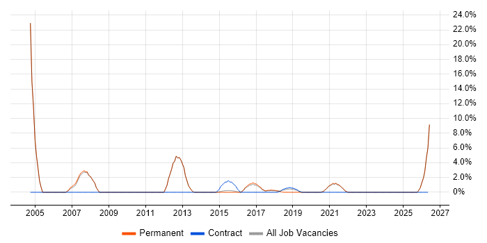 Systems Manager job vacancy trend in Tamworth