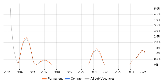 Job vacancy trend for Tableau in Tamworth