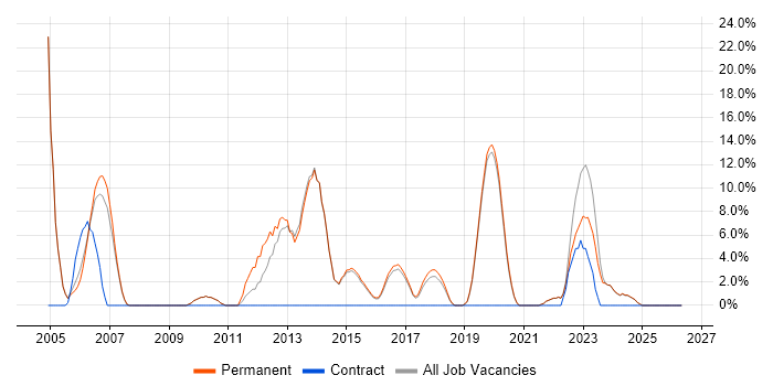 TCP/IP job vacancy trend in Tamworth