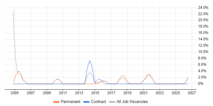 Team Leader job vacancy trend in Tamworth