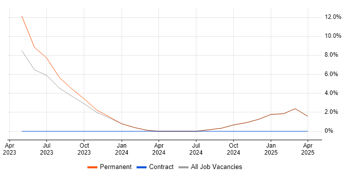 Job vacancy trend for Technology Roadmap in Tamworth