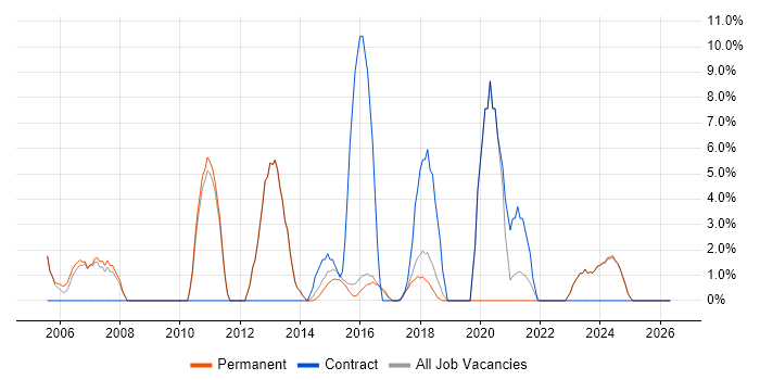Telecoms job vacancy trend in Tamworth