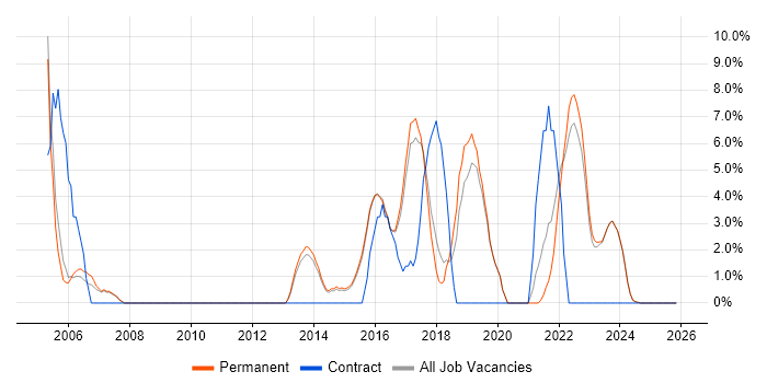 Test Automation job vacancy trend in Tamworth