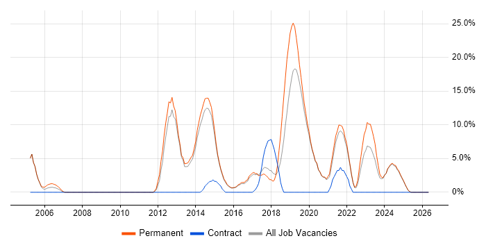 Unit Testing job vacancy trend in Tamworth