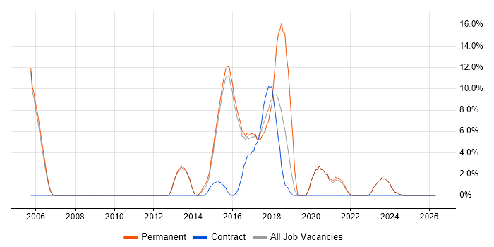 User Acceptance Testing job vacancy trend in Tamworth