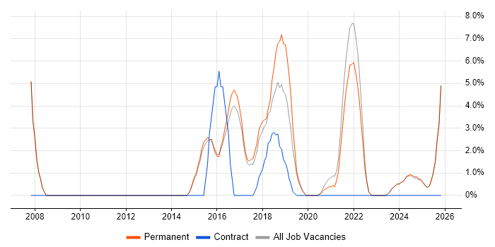 User Experience job vacancy trend in Tamworth