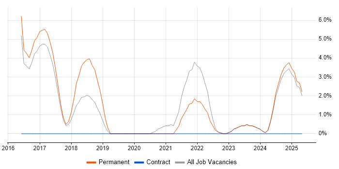 Job vacancy trend for User Stories in Tamworth