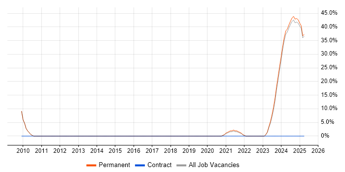 Job vacancy trend for Value Proposition in Tamworth