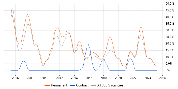 Job vacancy trend for VB.NET in Tamworth