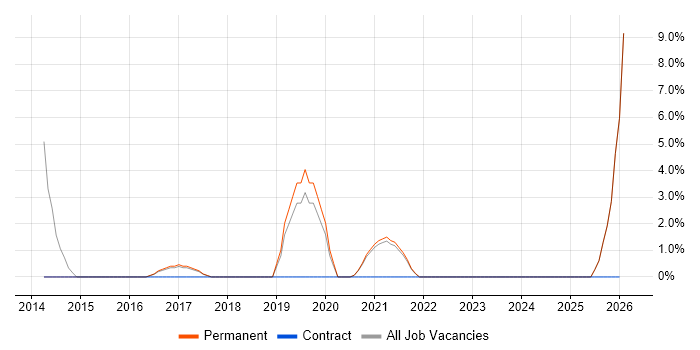 Visualisation job vacancy trend in Tamworth