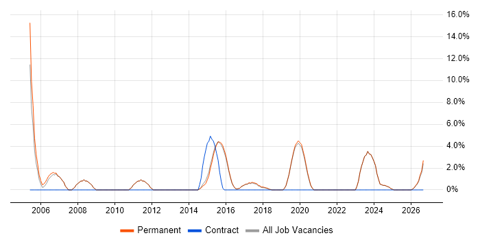 VLAN job vacancy trend in Tamworth