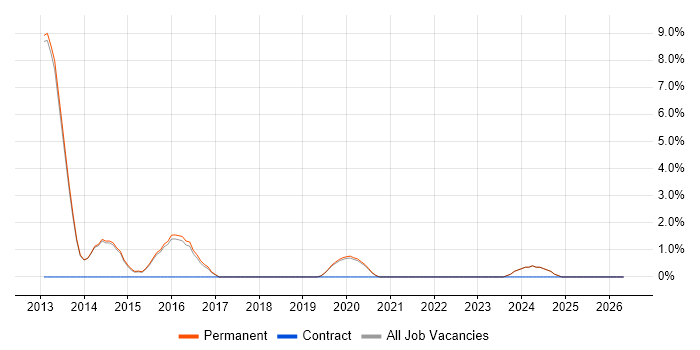 VMware Certified Professional (VCP) job vacancy trend in Tamworth