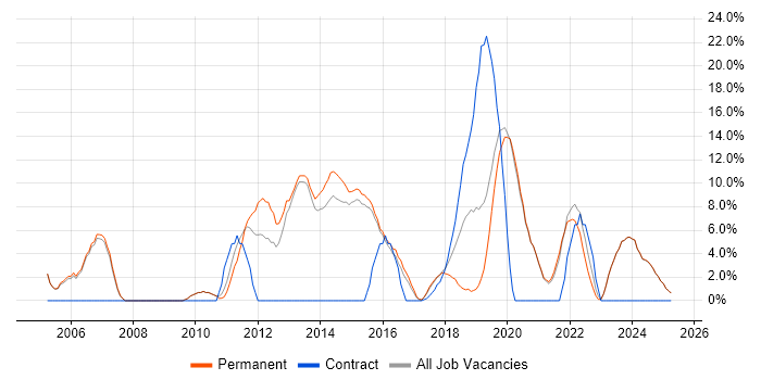 Job vacancy trend for VMware in Tamworth