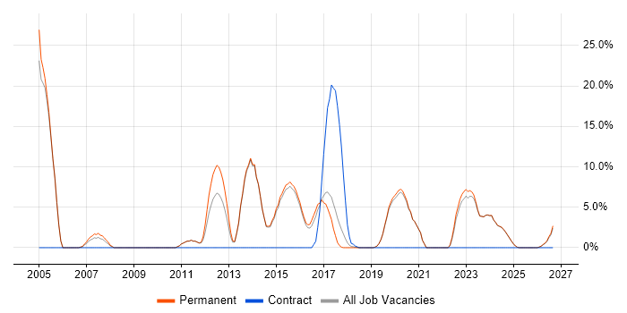 VPN job vacancy trend in Tamworth