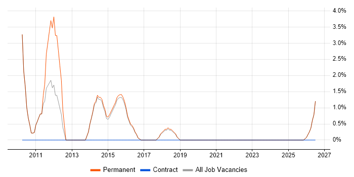 vSphere job vacancy trend in Tamworth
