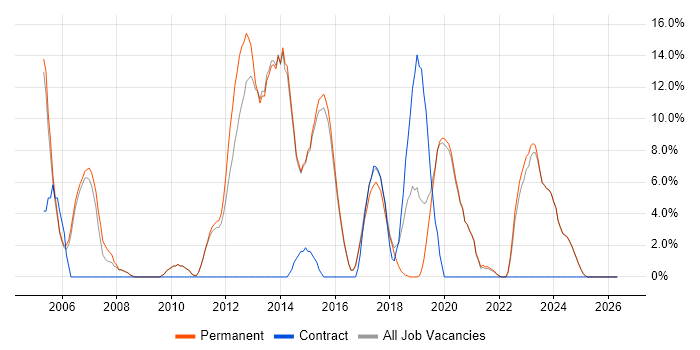 WAN job vacancy trend in Tamworth