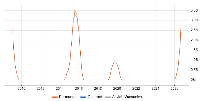 WatchGuard job vacancy trend in Tamworth
