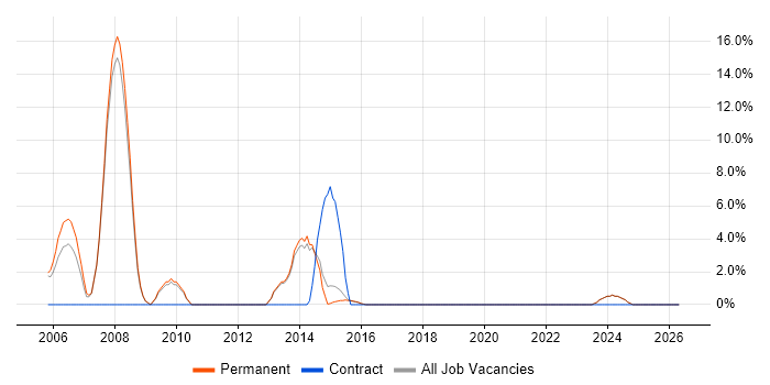 Web Design job vacancy trend in Tamworth