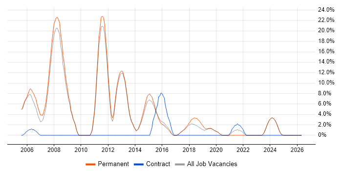 Web Developer job vacancy trend in Tamworth