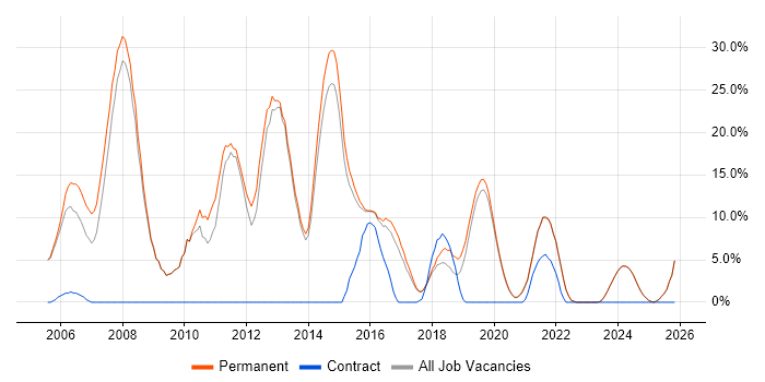 Web Development job vacancy trend in Tamworth