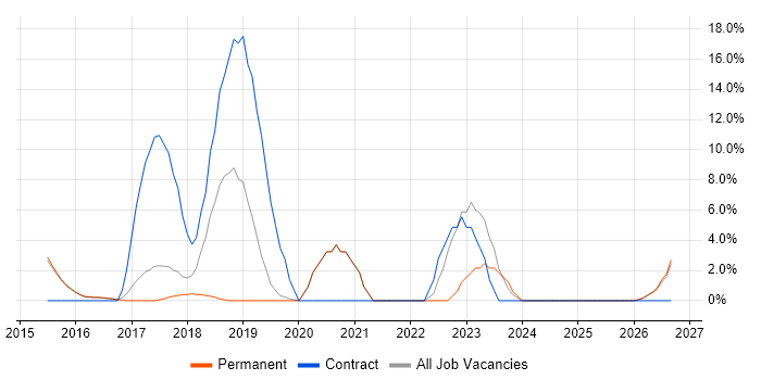 Wi-Fi job vacancy trend in Tamworth