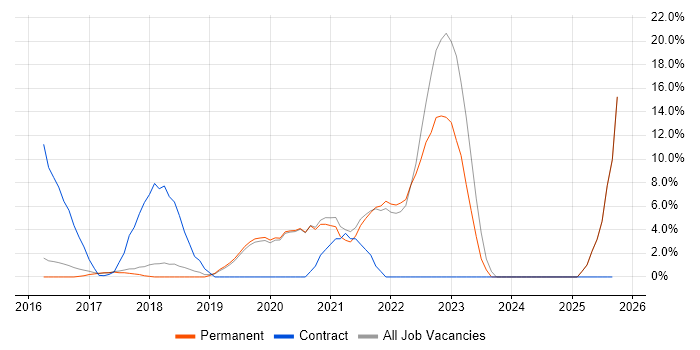 Windows 10 job vacancy trend in Tamworth