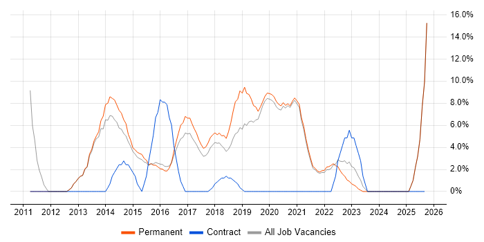 Windows 7 job vacancy trend in Tamworth