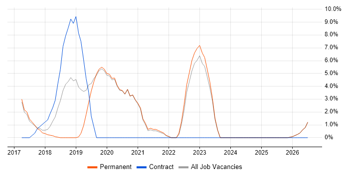 Windows Server 2016 job vacancy trend in Tamworth