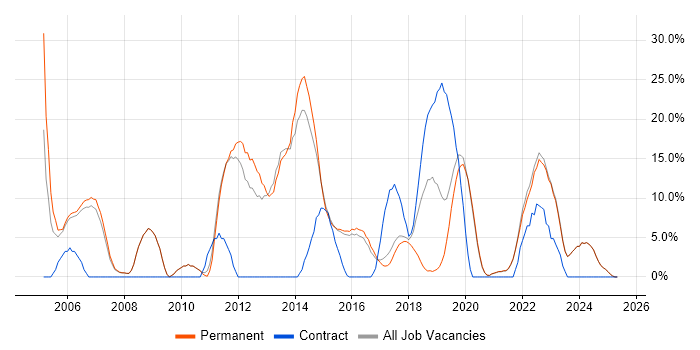 Job vacancy trend for Windows Server in Tamworth Job vacancy trend for Windows Server in Tamworth