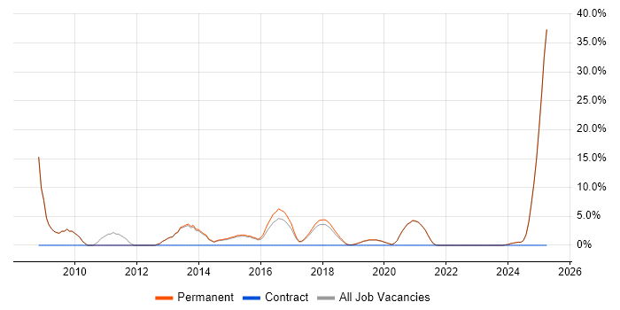 Job vacancy trend for Windows Vista in Tamworth Job vacancy trend for Windows Vista in Tamworth