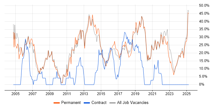 Job vacancy trend for Windows in Tamworth Job vacancy trend for Windows in Tamworth
