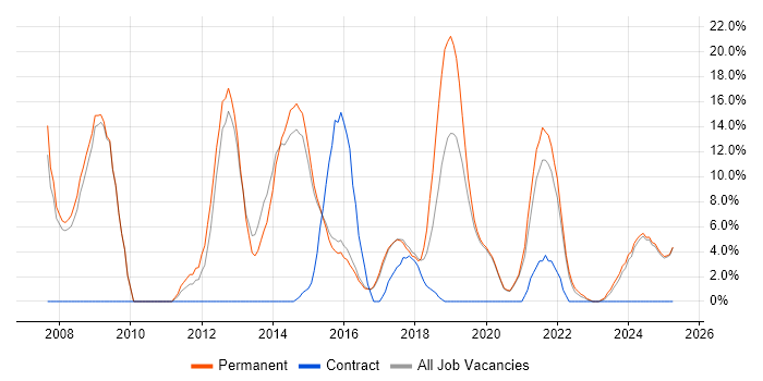 Job vacancy trend for WinForms in Tamworth