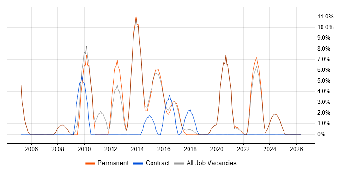 Wireless job vacancy trend in Tamworth