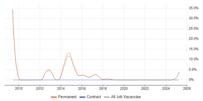 Job vacancy trend for WPF in Tamworth