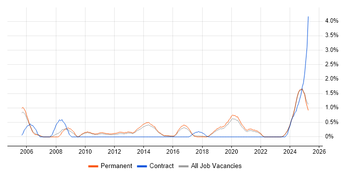 Job vacancy trend for Task Automation in Staffordshire Job vacancy trend for Task Automation in Staffordshire