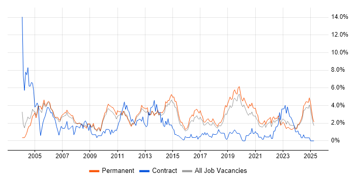 Job vacancy trend for TCP/IP in Staffordshire