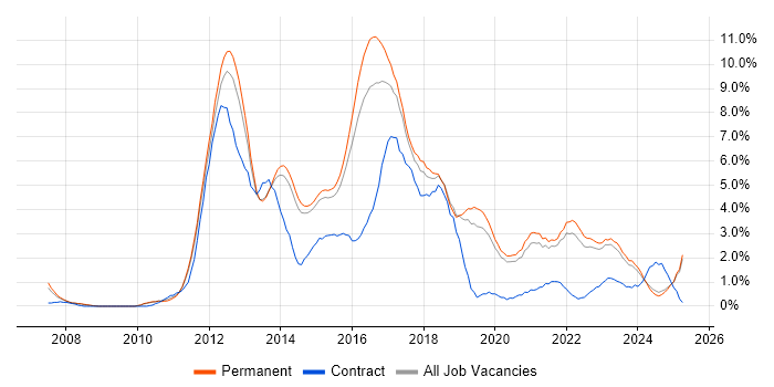 Job vacancy trend for TDD in Staffordshire Job vacancy trend for TDD in Staffordshire