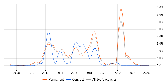 Team Foundation Server job vacancy trend in Staffordshire