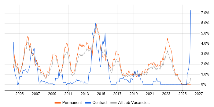 Team Leader job vacancy trend in Staffordshire