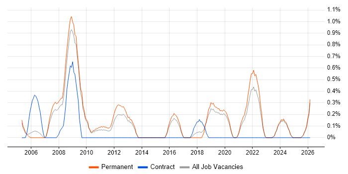 Tech Ops job vacancy trend in Staffordshire