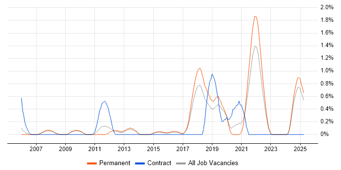 Job vacancy trend for Technical Analysis in Staffordshire Job vacancy trend for Technical Analysis in Staffordshire