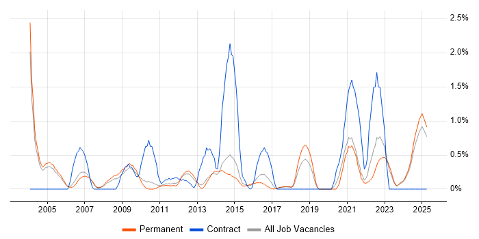 Job vacancy trend for Technical Architecture in Staffordshire Job vacancy trend for Technical Architecture in Staffordshire