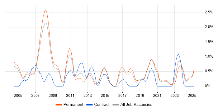 Job vacancy trend for Technical Consultant in Staffordshire Job vacancy trend for Technical Consultant in Staffordshire
