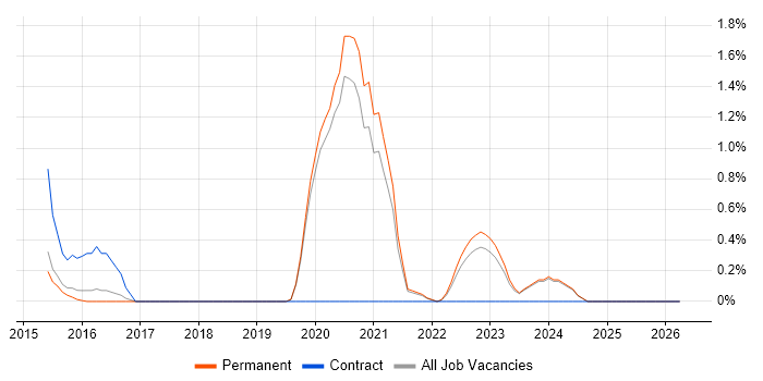 Technical Debt job vacancy trend in Staffordshire